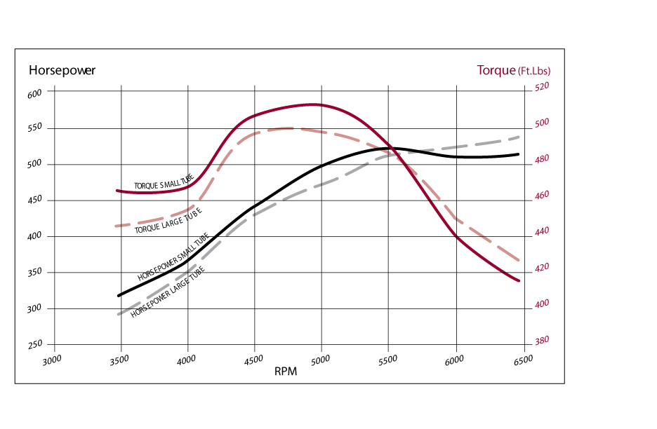 Header tube size dyno graph. Small vs large